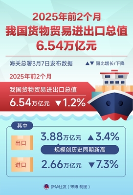 2025年前2个月我国货物贸易进出口总值6.54万亿元，进出口平稳开局